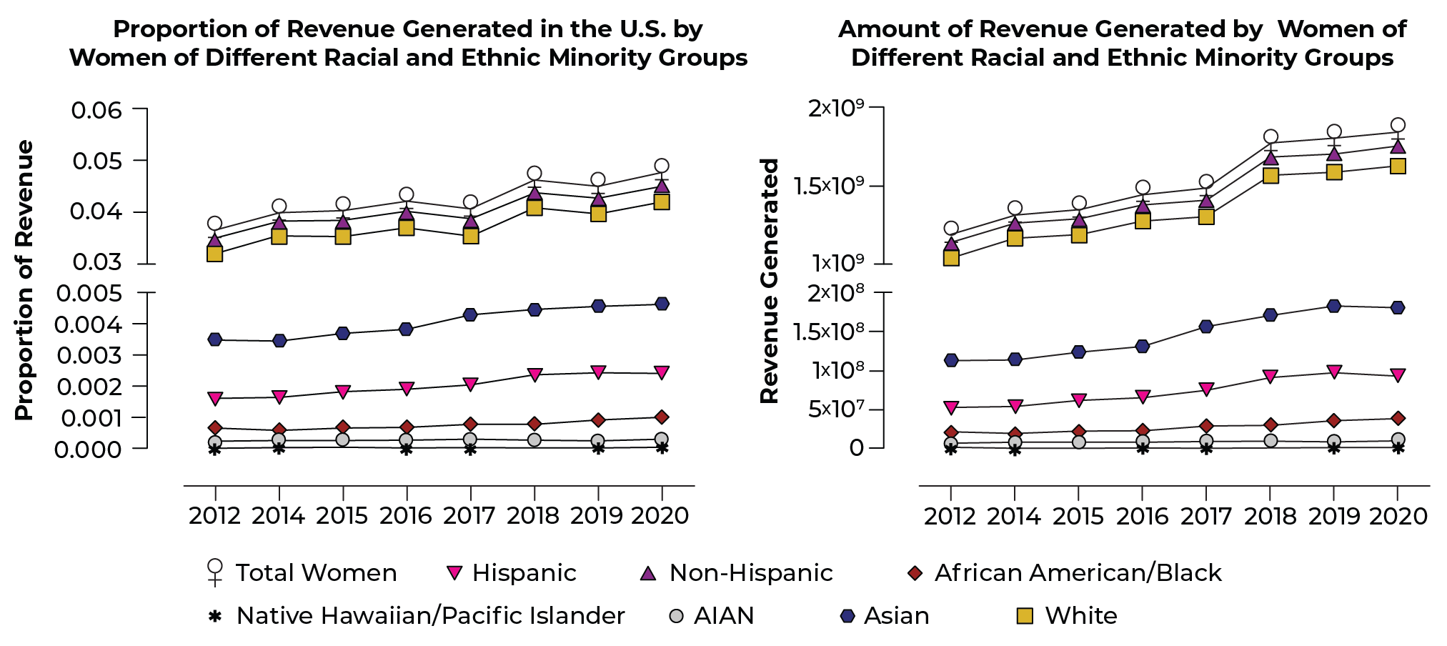 Figure 15. Trends of Women-Owned Firm’s Revenue Across Racial and Ethnic Minorities from 2012-2020.